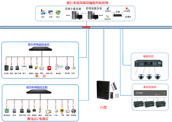 省级银行机房动环综合监控解决方案