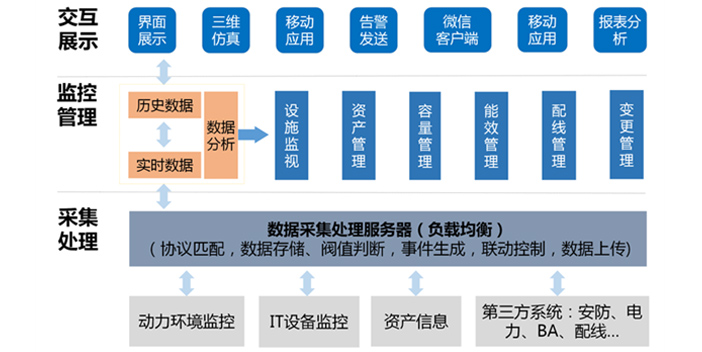 3D监控展示平台