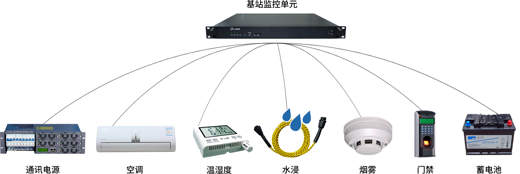 电信基站动环监控解决方案